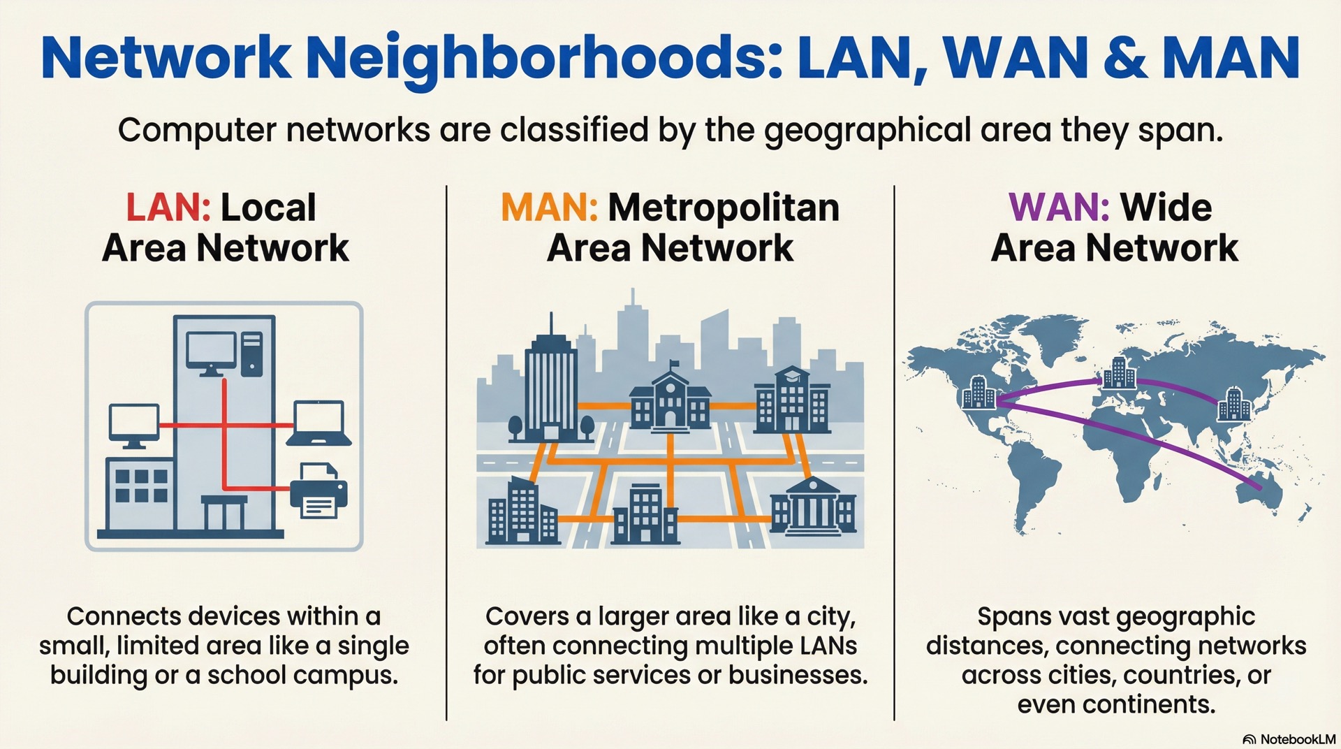 A simple explanation of how different network types scale from small local environments to regional and wide-area connectivity.