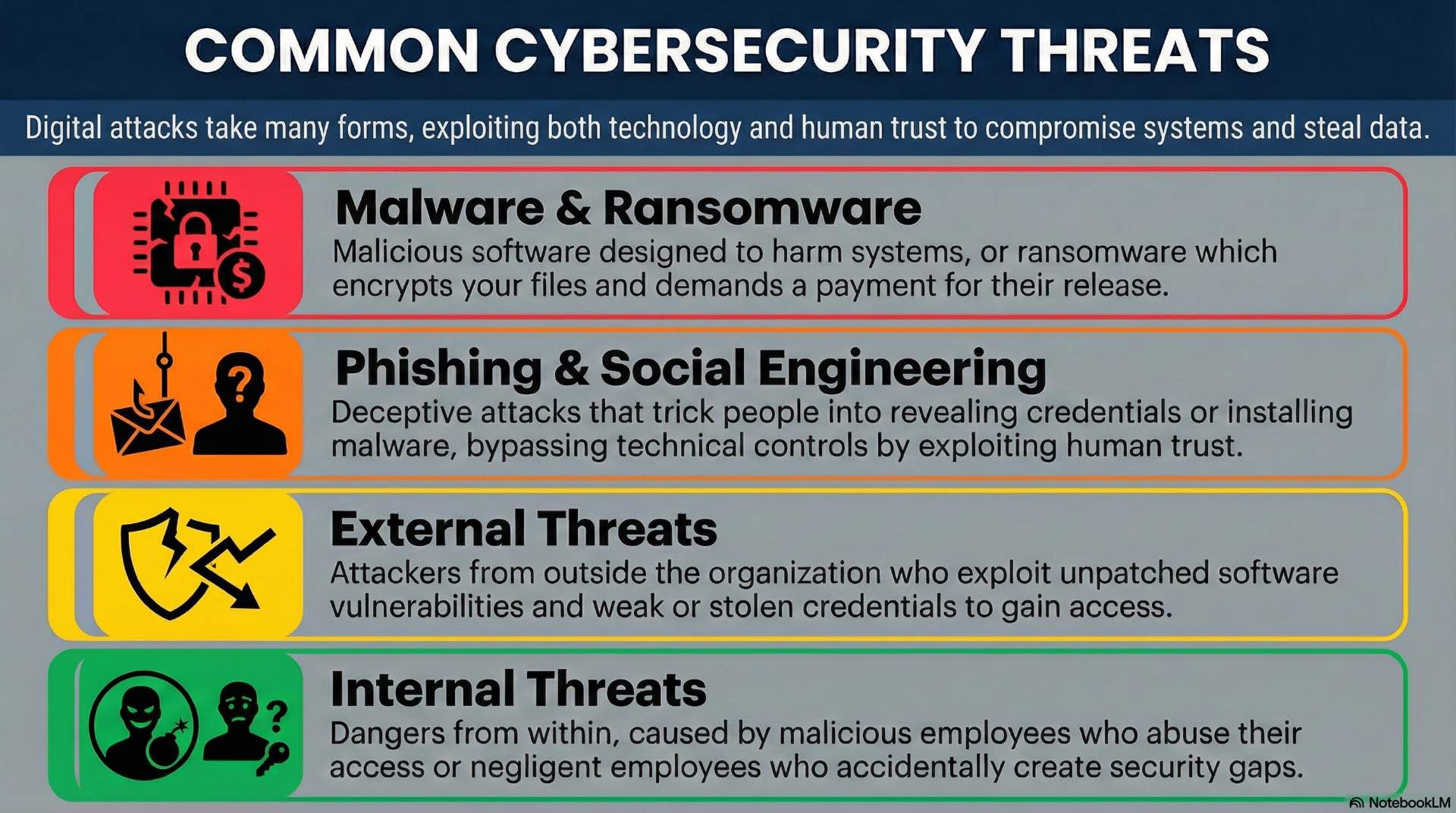 What Are Common Cybersecurity Threats and Attack Types Cybersecurity threats include malware, ransomware, phishing, and social engineering attacks that target users, systems, and digital assets through multiple attack vectors.