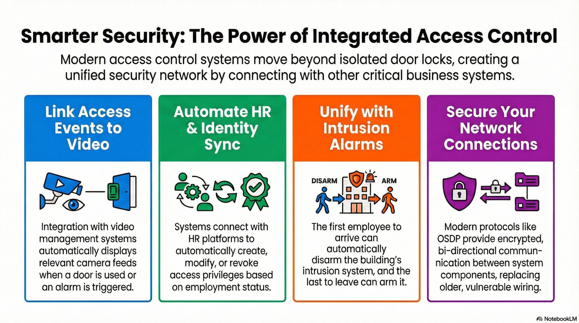 Access control traffic flowing over OSDP, Wiegand and IP networks and integrating with CCTV, intrusion, BMS and HR systems for unified security.