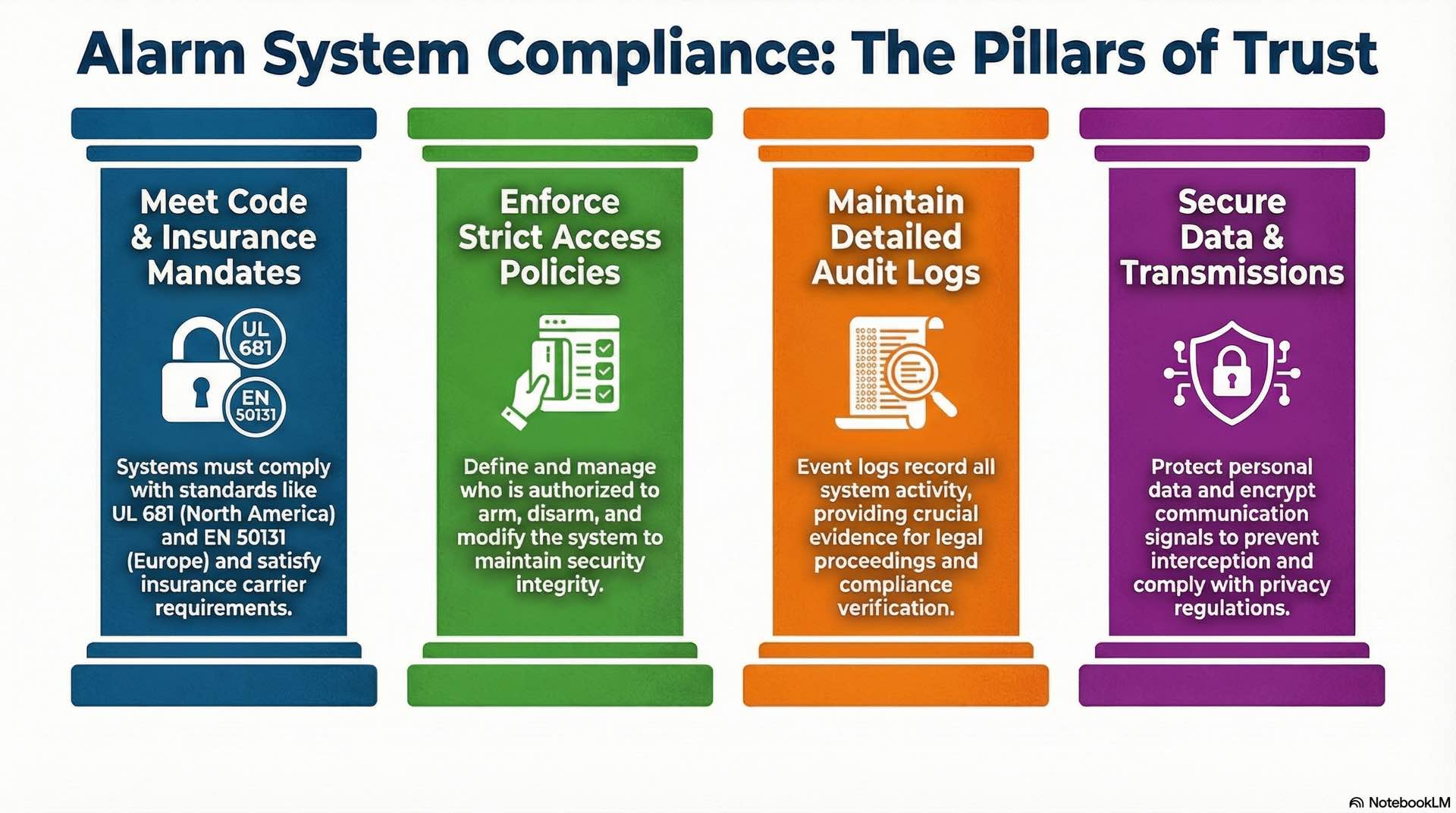 Security and compliance considerations cover code requirements, authorization policies, audit logging, and safe data transmission.