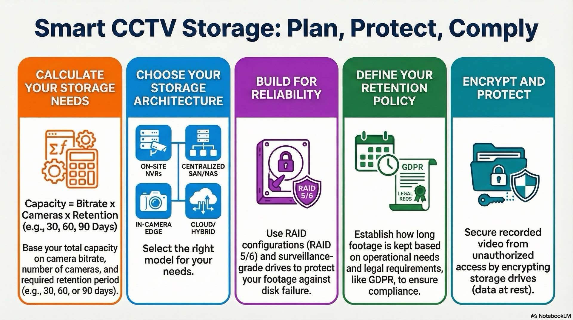 Well-planned CCTV storage keeps camera video available for the required retention period, protects recordings from failure and supports quick access when security incidents occur.