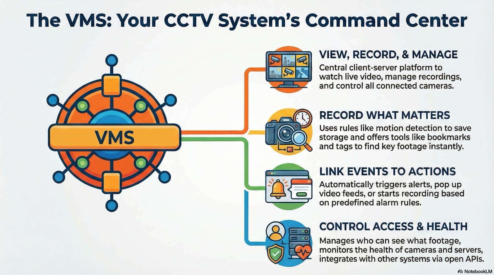 A CCTV VMS platform gathers camera video, recordings, alarms and search tools in one place so security teams can monitor sites, review incidents and share clips with stakeholders.
