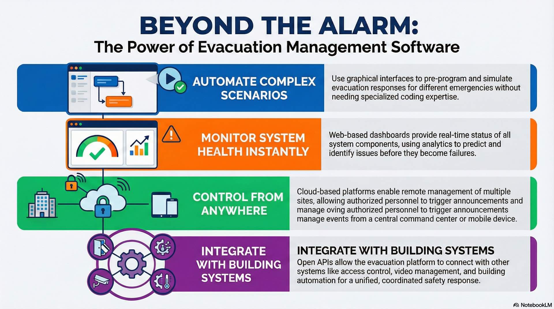Management platforms handle scenario automation, live paging, monitoring dashboards, event logs, integrations, and cloud-based control for evacuation operations.
