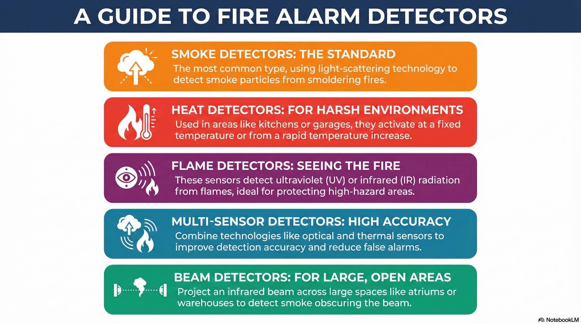Fire alarm detectors and devices perform sensing, manual activation, and notification functions that support overall system operation.