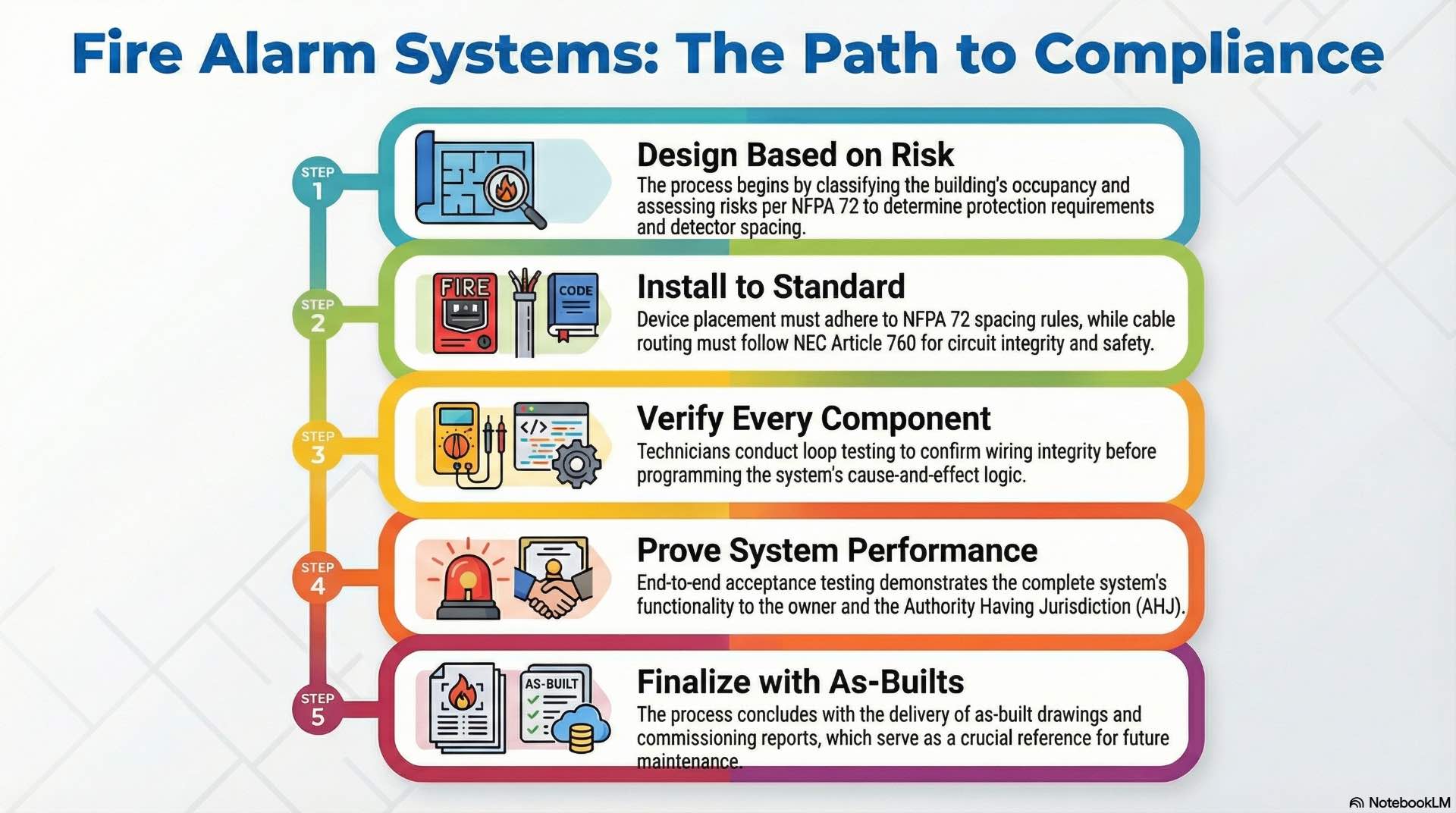 Fire alarm installation and commissioning follow placement rules, wiring practices, testing procedures, and configuration requirements for reliability.