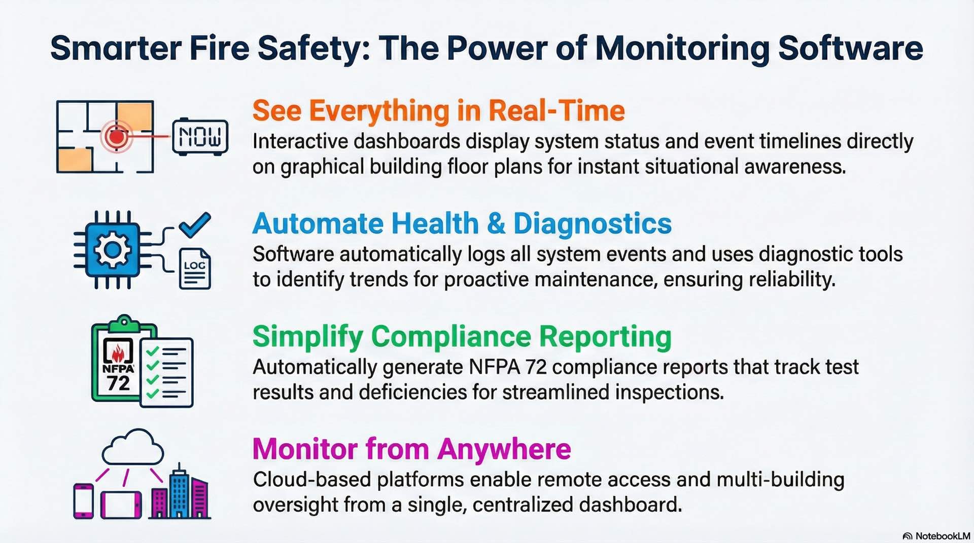 Fire alarm monitoring software presents live system status, logs events, supports diagnostics, and integrates with building management tools.