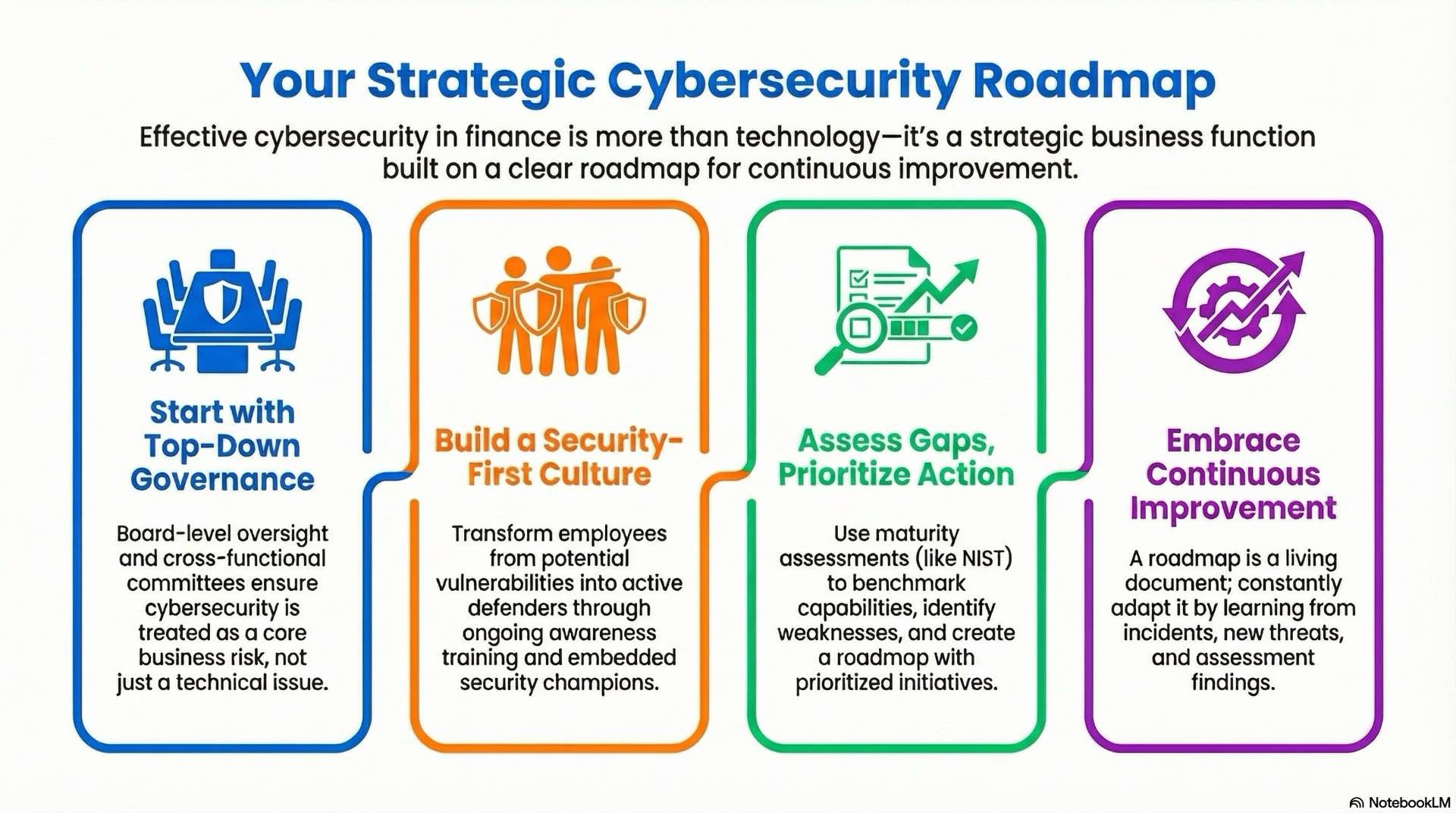 Clarify how governance structures, risk management practices, and a strategic cybersecurity roadmap align banking security efforts with business priorities.