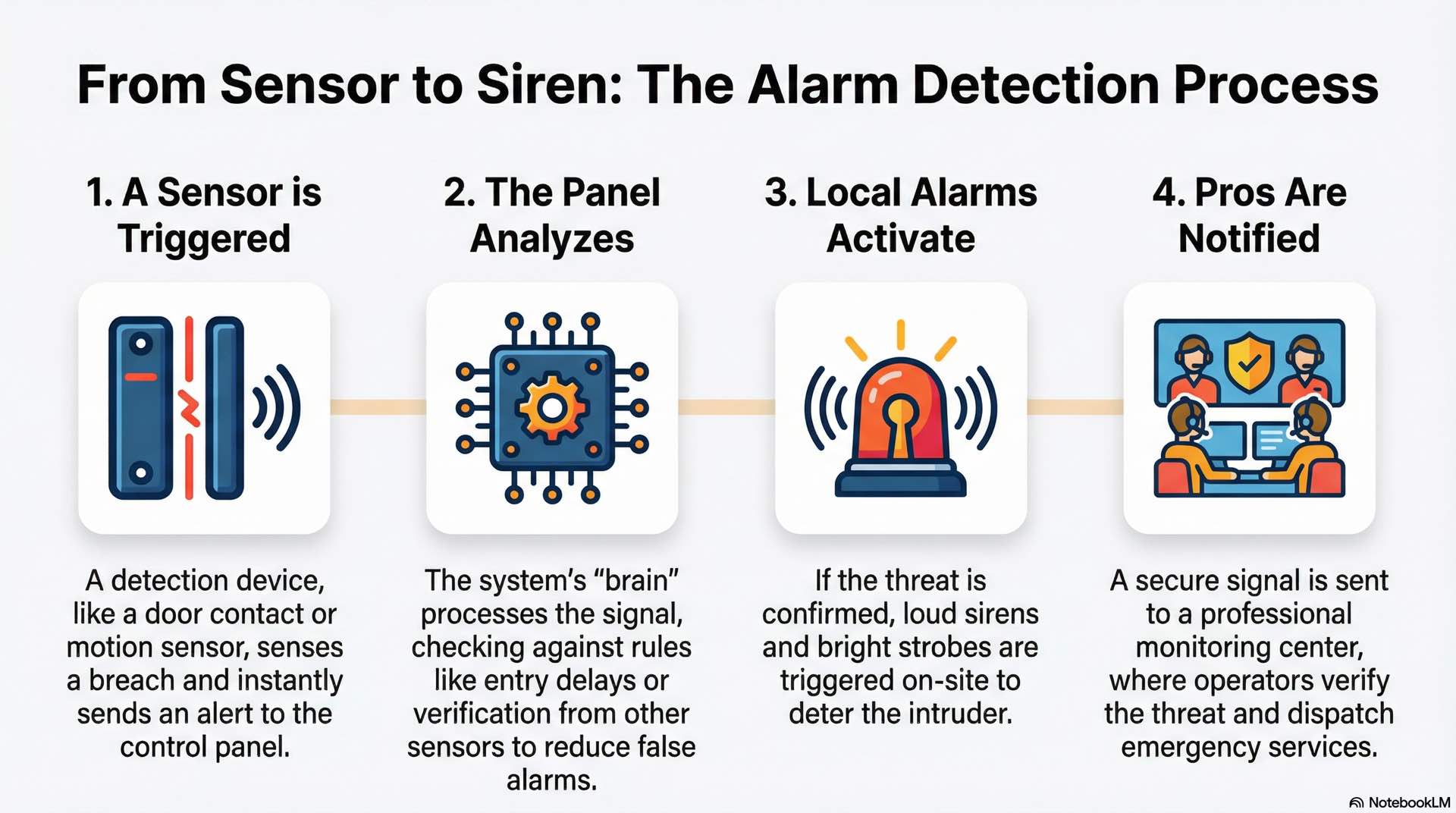 Detection workflow examines verification steps, intrusion analysis, and the logic a control panel uses to confirm an event before signaling.