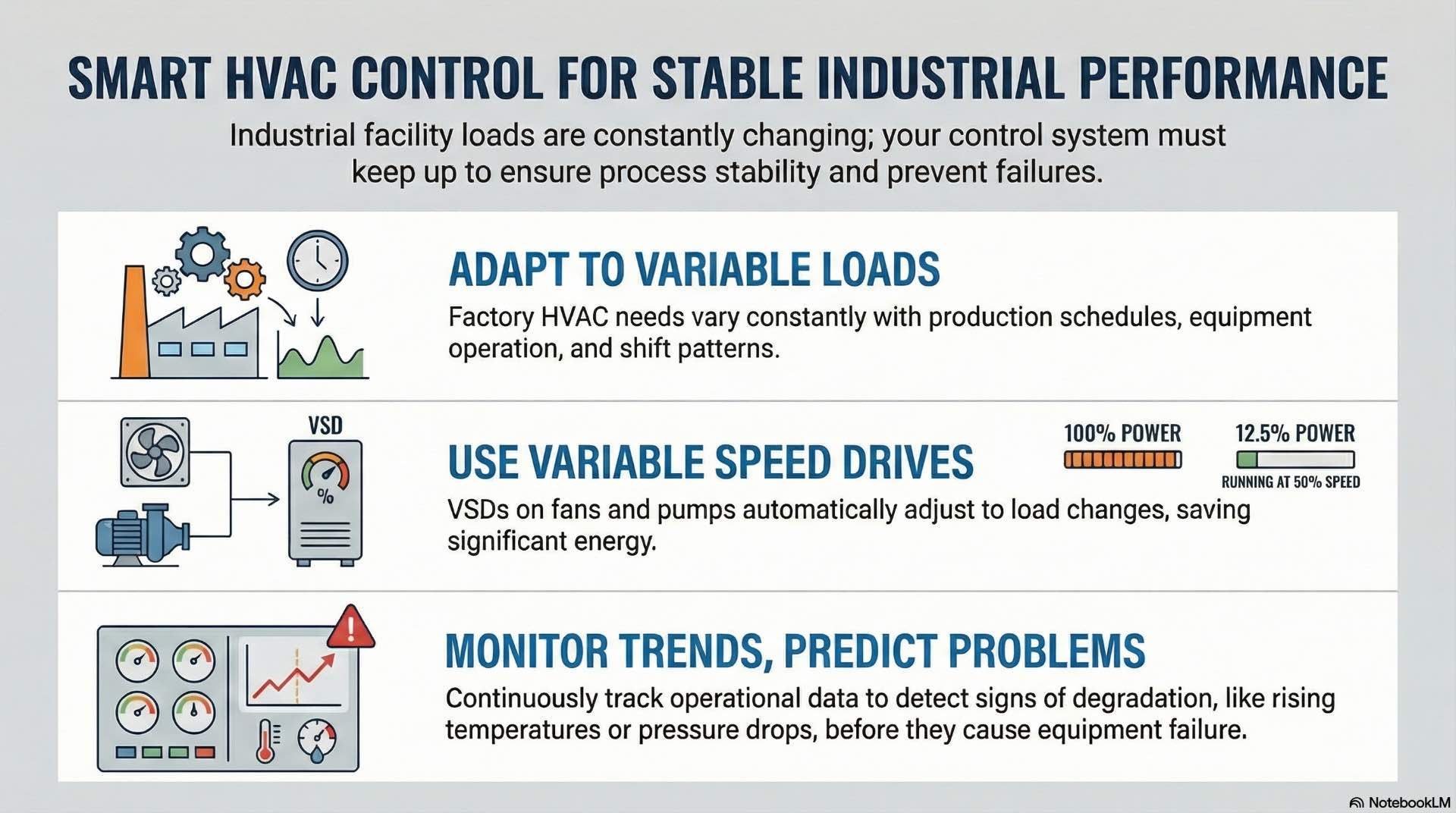 Stable HVAC performance in industrial facilities relies on proper sensors, control logic, and monitoring that respond smoothly to changing loads.