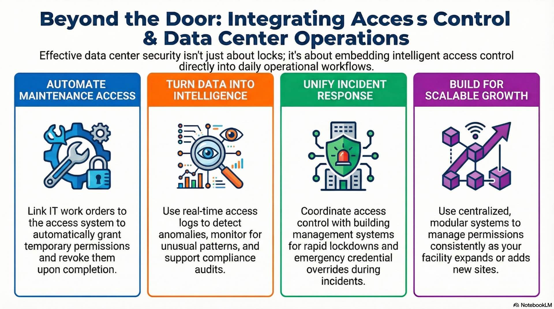 Access control must align with maintenance workflows, access logging, and incident response to support uninterrupted data center operation.