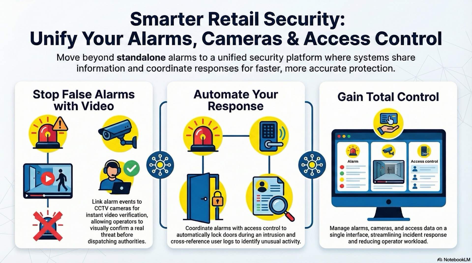 How to link burglar alarms with CCTV and access control so store intrusion events are verified quickly and handled with clear procedures.
