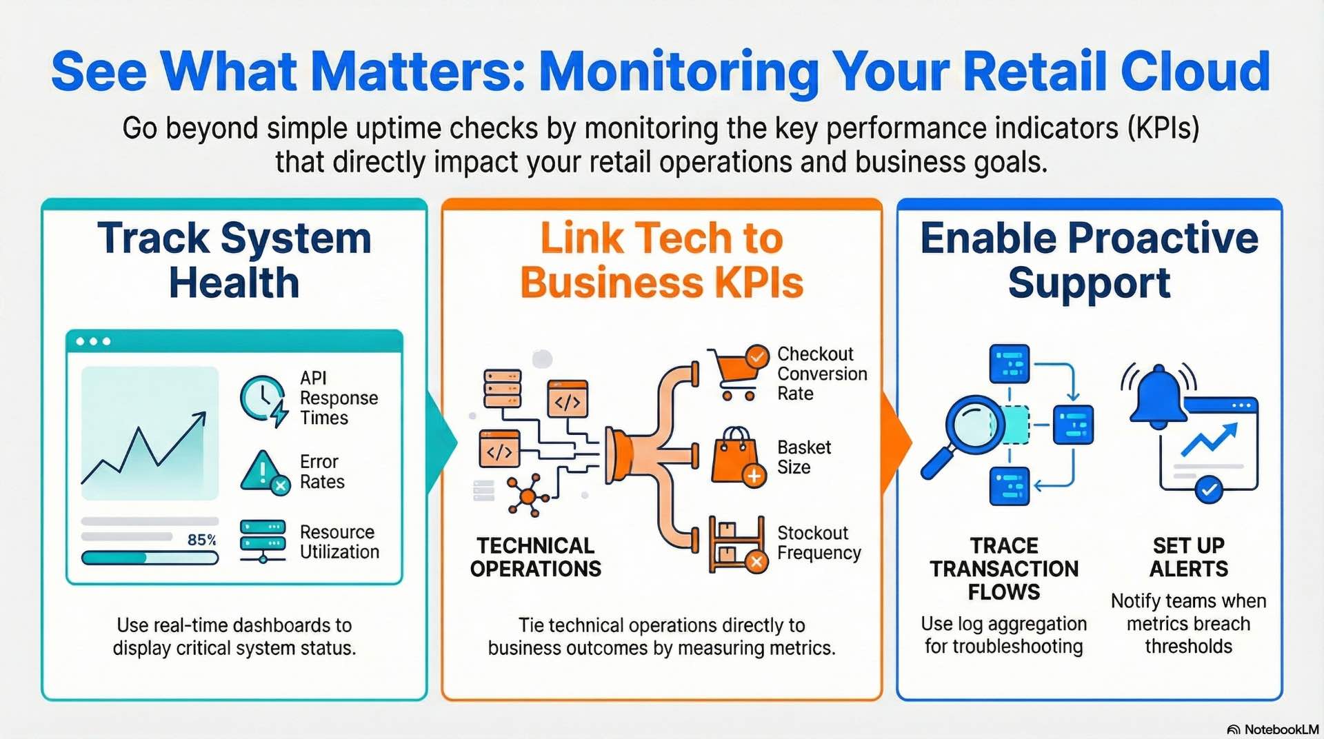 Management teams track dashboards for store uptime, POS errors, sync delays, inventory accuracy and revenue trends to spot cloud platform issues early.