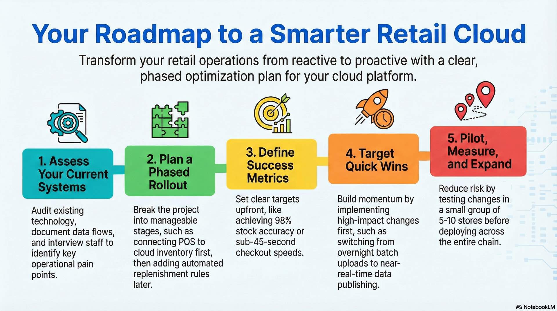 A phased roadmap guides assessment, pilot stores, configuration changes and training so the retail cloud platform improves steadily without disrupting daily operations.