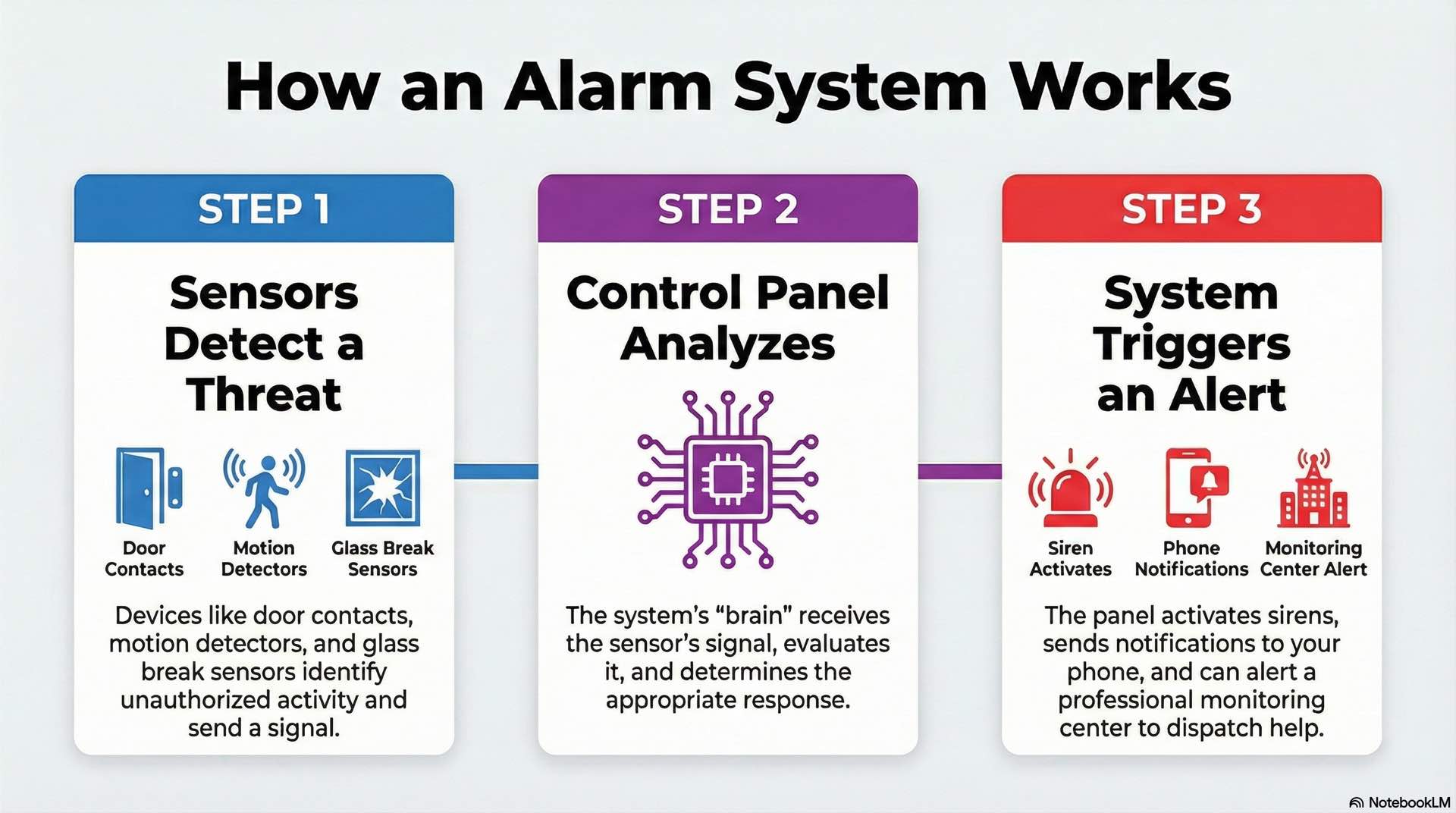 Alarm system structure is outlined through detection processes, security functions, and the steps used to identify intrusion and trigger alerts.