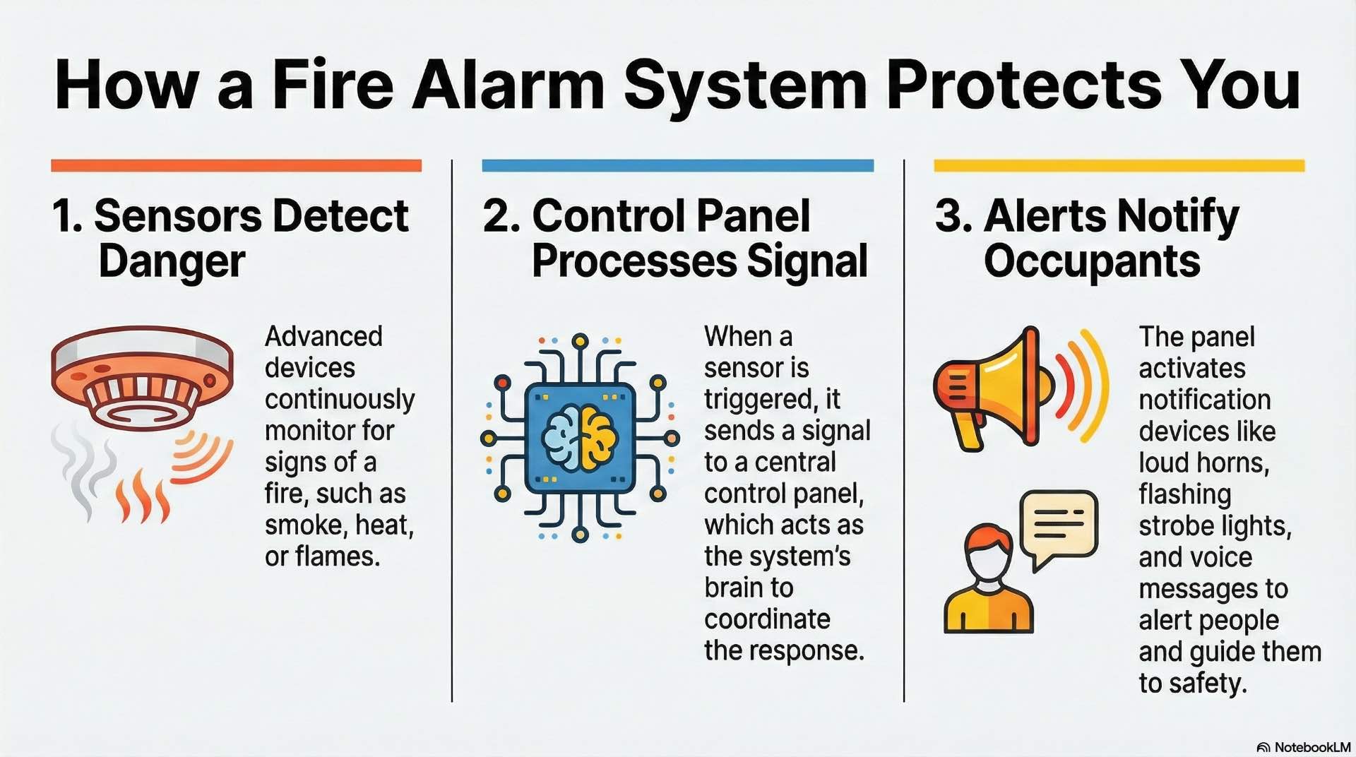 Fire alarm systems operate as safety networks that use detection and signaling to identify early fire conditions and activate alerts.