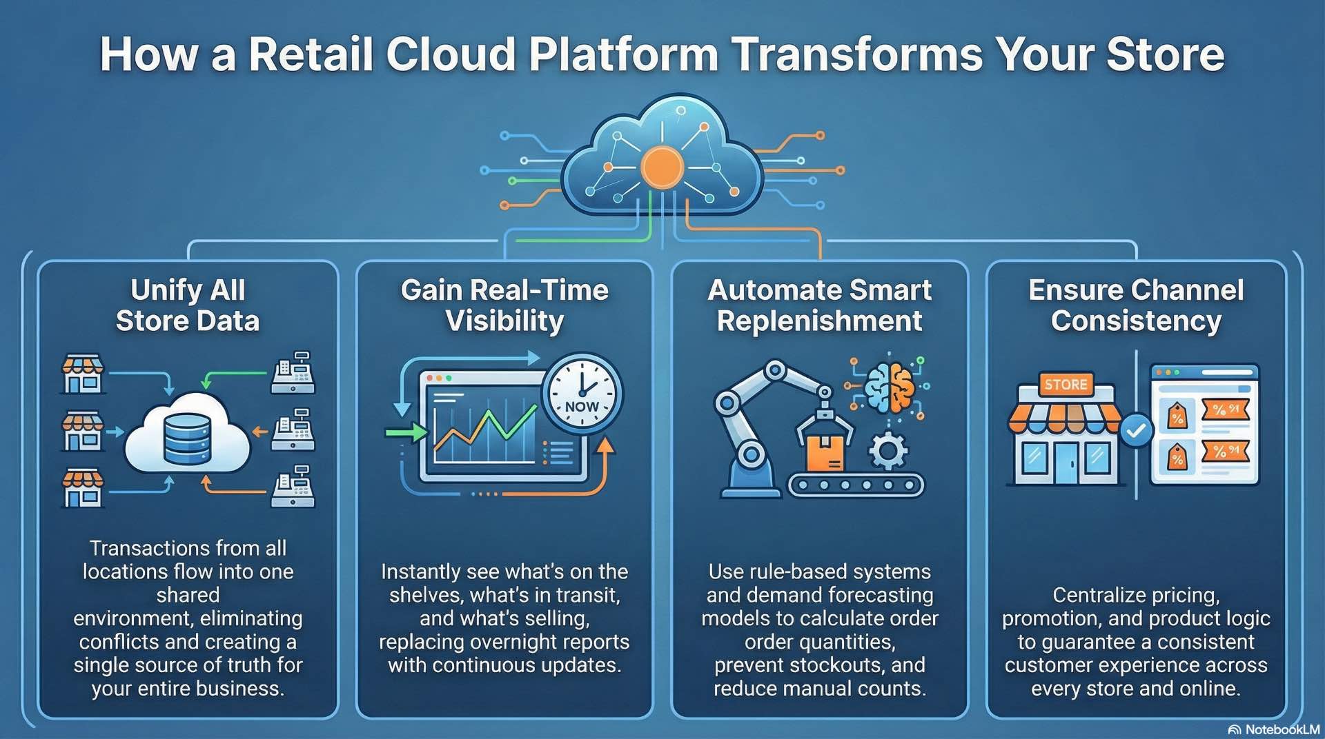 Retail cloud platforms centralize POS, inventory and store processes into one system so staff work faster with fewer errors and more reliable data.