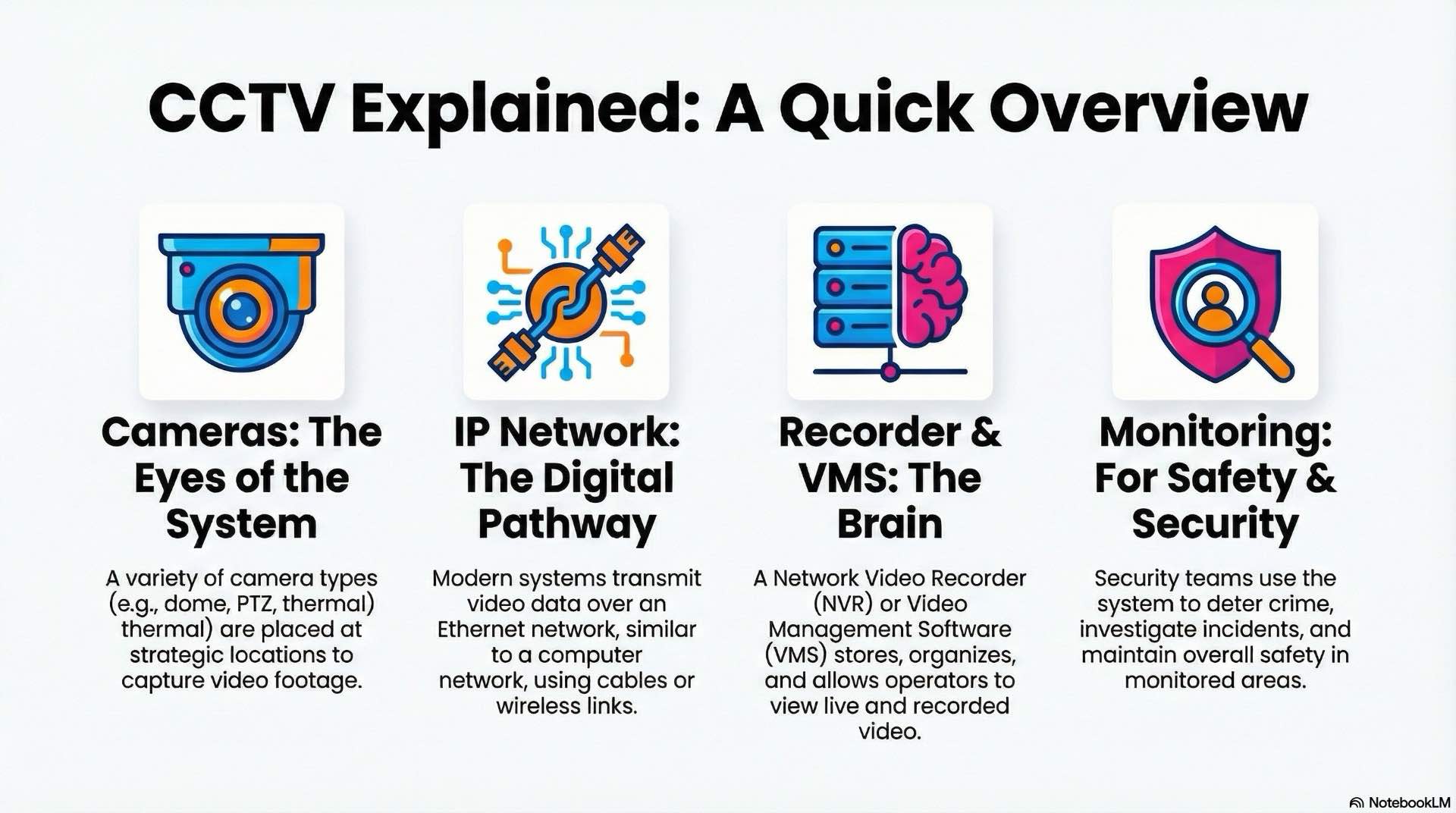 CCTV surveillance uses camera video, recording and monitoring to watch entrances, corridors and outdoor areas, creating a continuous security layer around people, assets and buildings.