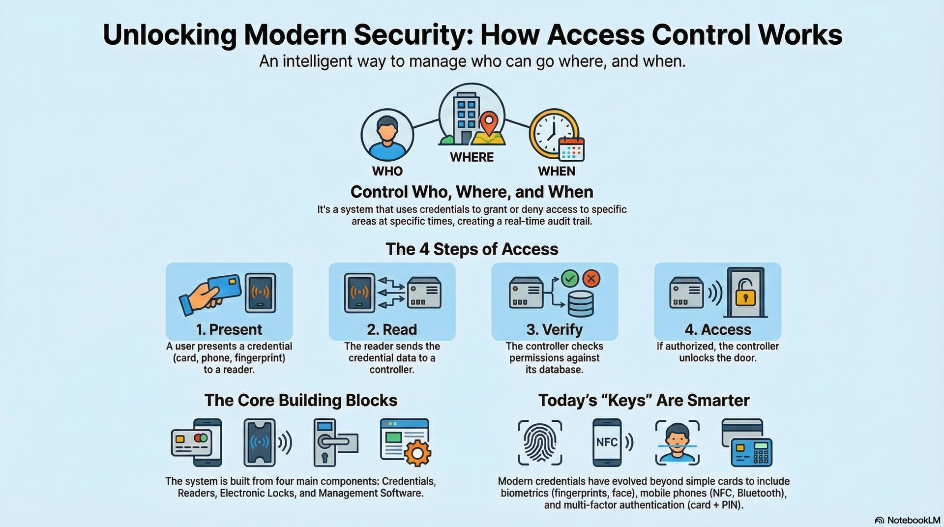 Access control systems manage who can open each door, when they may enter and how this protects people, assets and overall building security.