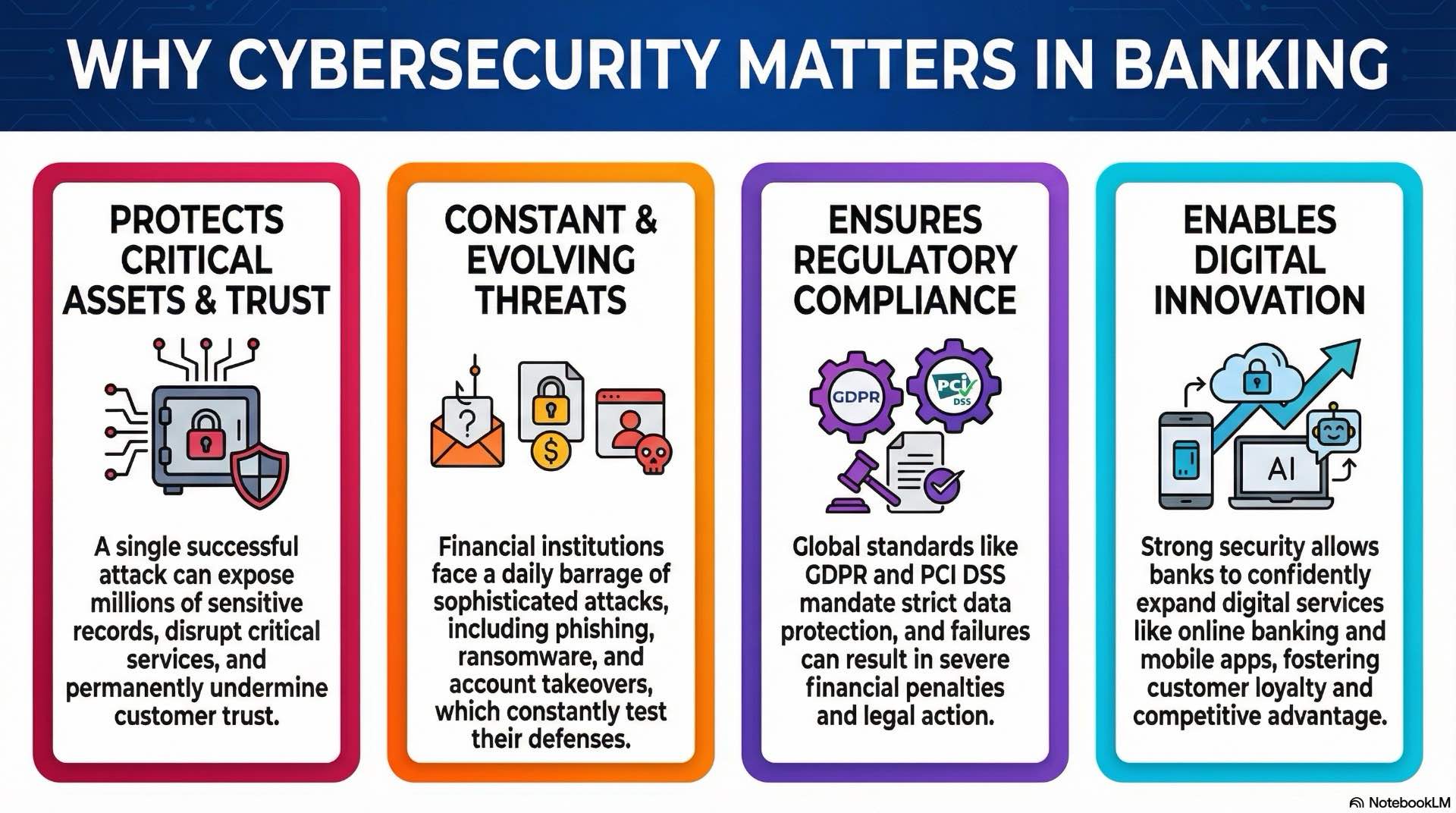 Explain why cybersecurity is critical for banking and financial services, linking data protection and fraud prevention to business continuity and customer trust.