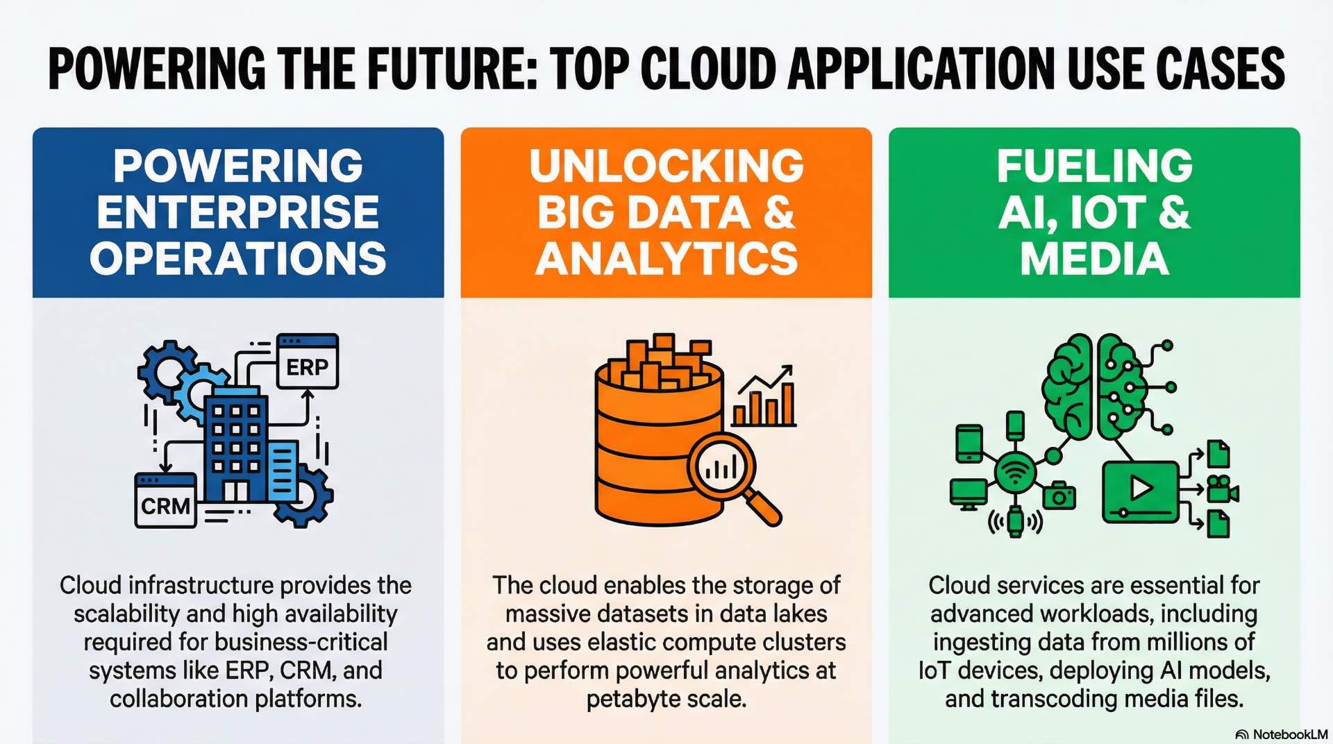 Cloud solutions support enterprise software, analytics platforms, and virtualized workloads across multiple industries.