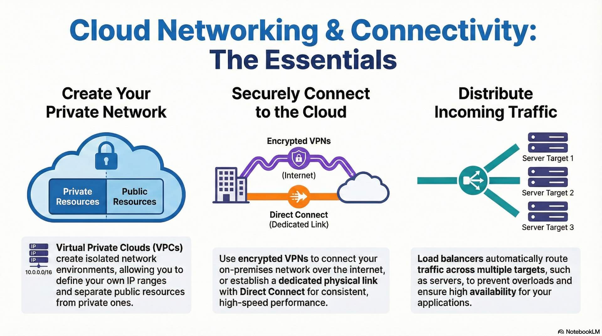 Cloud networking connects virtualized resources using logical networks, routing, and connectivity services inside cloud solutions.