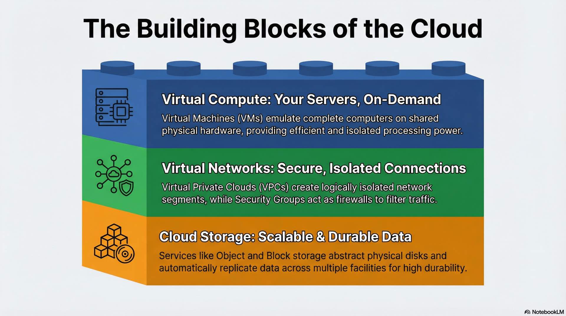 Cloud infrastructure consists of virtualized compute, storage, and networking resources that support scalable cloud solutions.