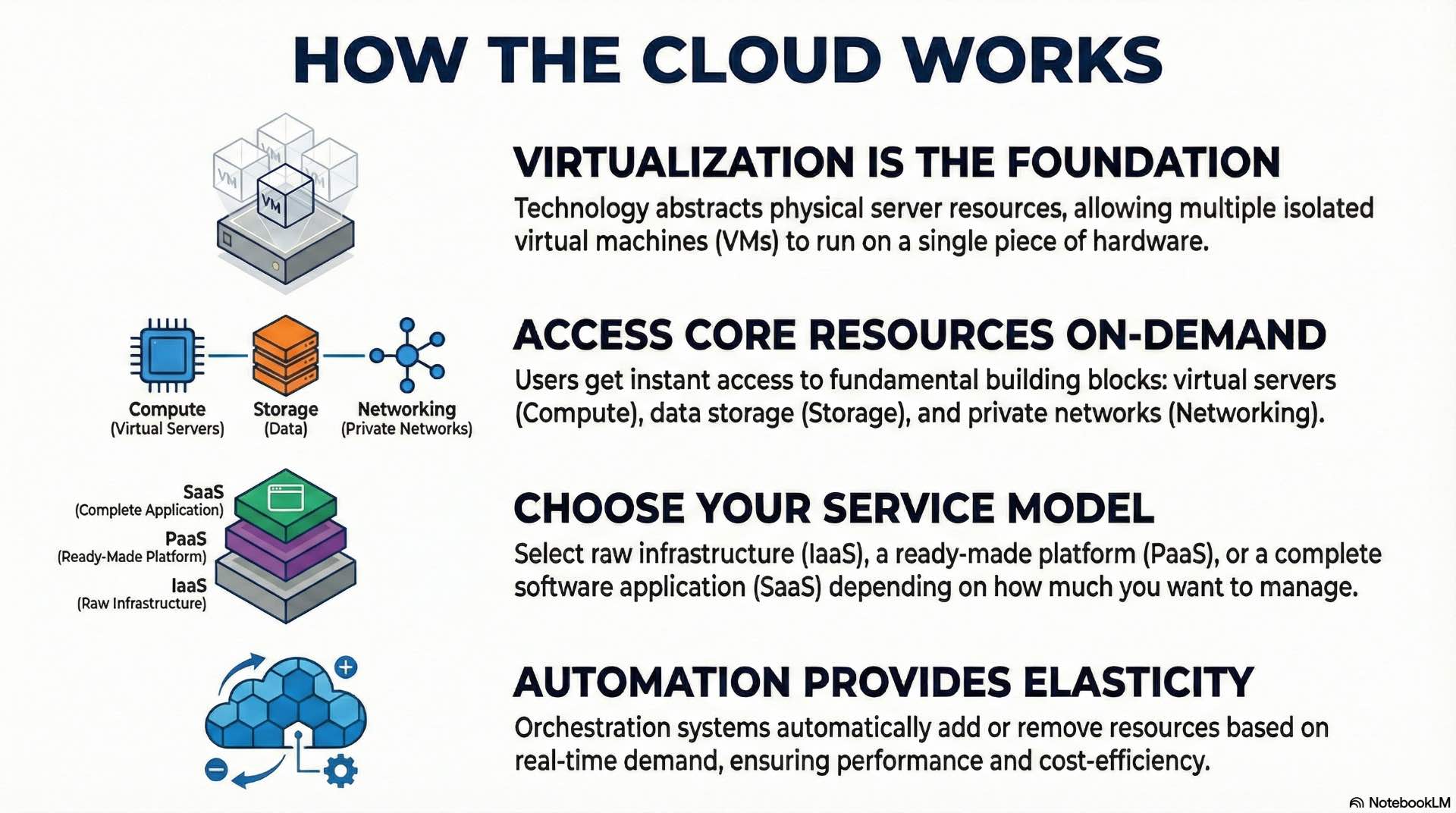 Virtualization enables cloud solutions to allocate processing, memory, and networking capacity dynamically across shared systems.