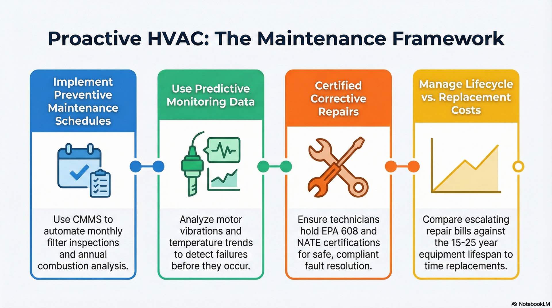 HVAC operations and maintenance ensure systems function reliably through regular inspection and servicing.