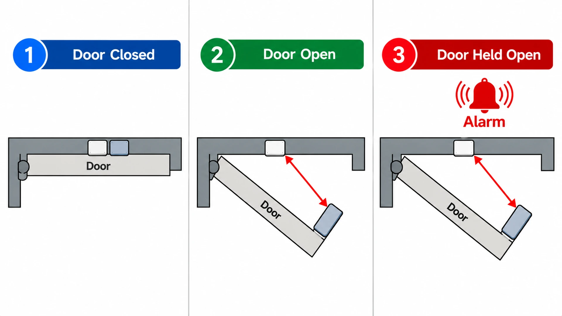 Plan view of three door states monitored by a door position sensor: door closed, door open, and door held open triggering an alarm