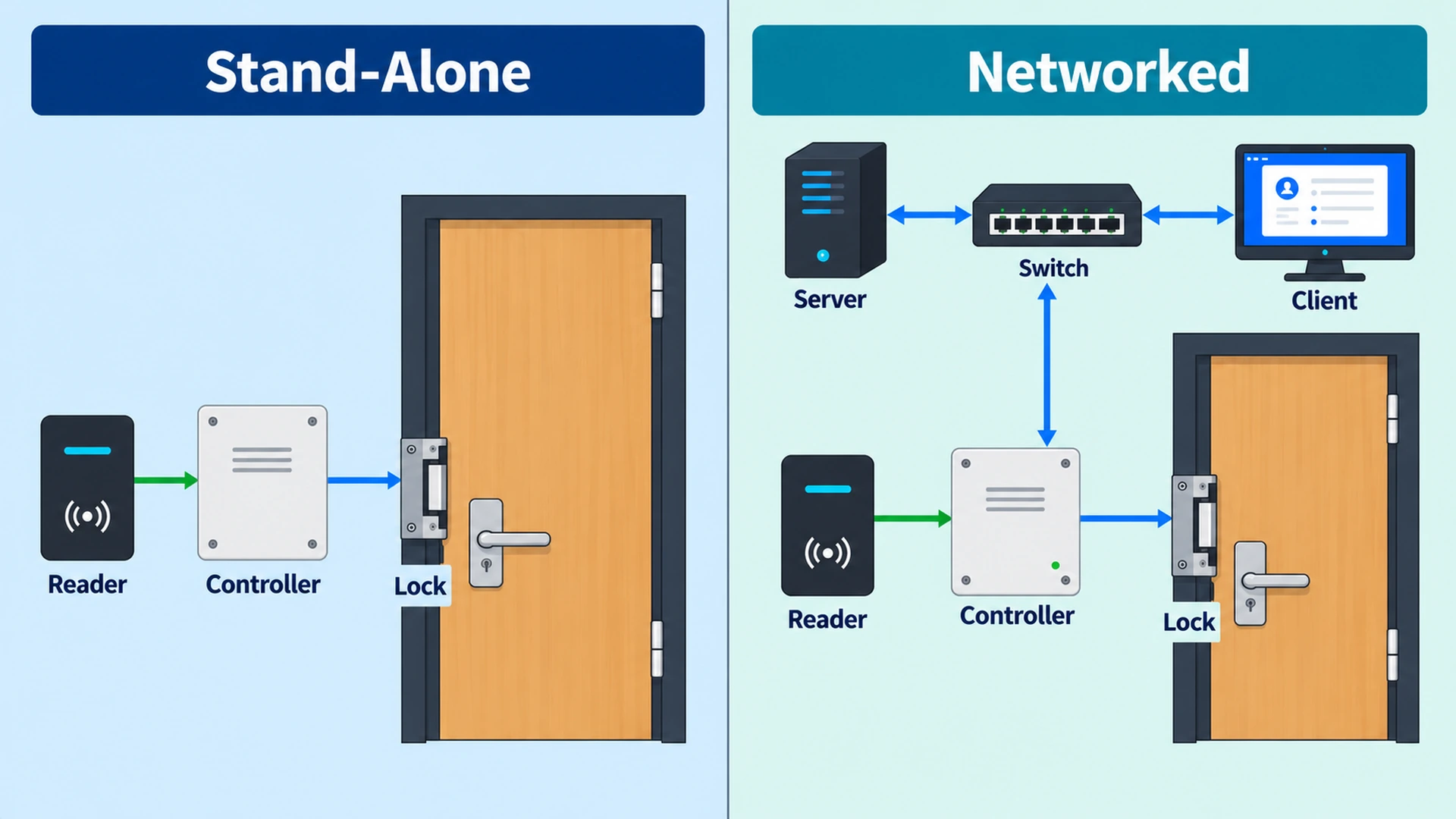 Comparison of stand-alone access control with reader, controller and lock at one door, and networked access control connected through a network switch to a server and client workstation